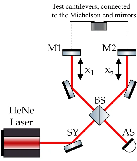 Figure 2.2: Simplified schematic of the Michelson Interferometer layout employed. x1and x2 represent the motion of mirrors 1 and 2, which are suspended from test cantilevers1 and 2 (not shown)
