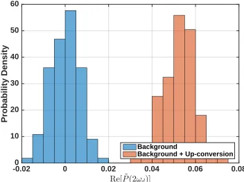 Figure 2.4: Result of the demodulation described in Equation 2.13 of 30 minutes of sim-ulated data with background and up- conversion noise levels as in Figure 2.3