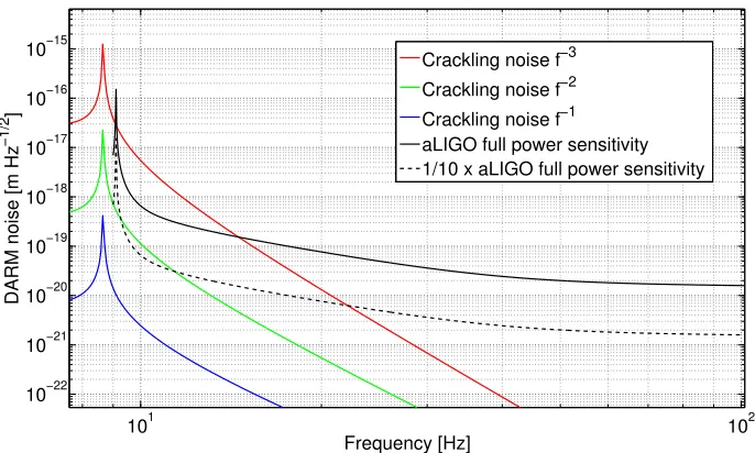 Figure 2.6: Noise performance of the initial prototype.