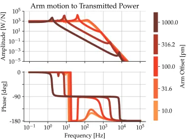 Figure 3.4: Simulated response of IR transmitted light signals to CARM fluctuations atthe 40m prototype