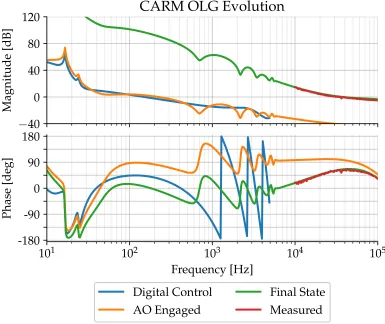 Figure 3.6: CARM open loop gain at different stages of the lock acquisition process. Theinitial loop shape corresponds to the use of the ALS error signal with digital actuation onthe input mode cleaner length
