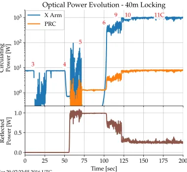 Figure 3.7: Evolution of the power circulating in the PRC and X arm cavity during lockacquisition of the 40m interferometer