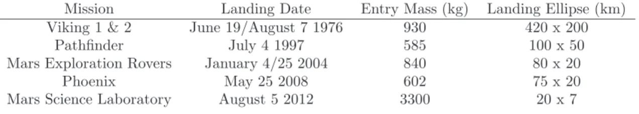 Table 1.1: Summary of successful NASA Mars landers and rovers. Data taken from [ 37 ] and NASA- NASA-JPL press releases made available to the public [ 2 , 3 , 4 , 5 , 6 ].