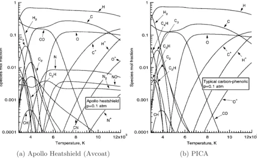 Figure 1.4: Example thermodynamic equilibrium gas mixture produced from the Avcoat material used in the Apollo Heatshield ( a ), and from PICA ( b )