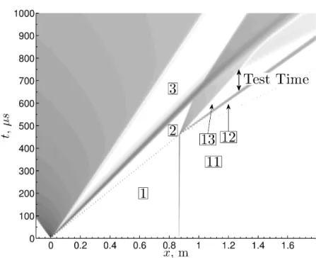 Figure 2.6: Numerical x-t diagram for a 1D perfect gas Euler simulation with the same initial conditions as the proposed VET.