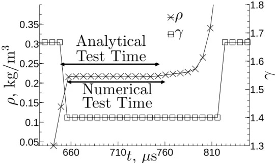 Figure 2.7: Comparison between the analytic test time and the numerical test time for the 1D case.