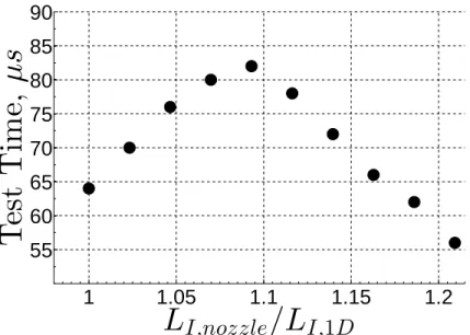 Figure 2.10: Test time for varying lengths of the intermediate and accelerator sections when using a nozzle.
