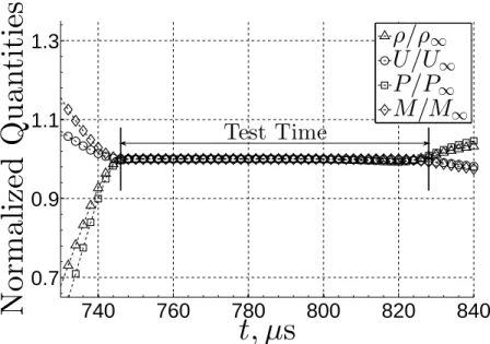 Figure 2.11: Normalized flow conditions at a point (x = 1.43 m) corresponding to an area ratio of 10.7.