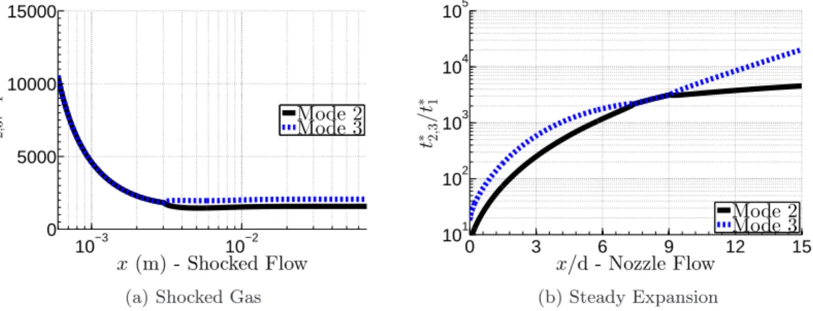 Figure 3.4: Evolution of the normalized reaction mode time scales for both shocked and expanding flow.