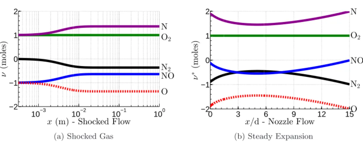 Figure 3.5: Evolution of the reaction coefficients for the fast reaction mode in air, normalized by ν O 2 .