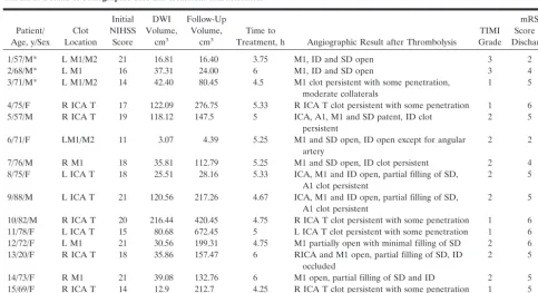 TABLE 2: Details of demographic data and treatment characteristics