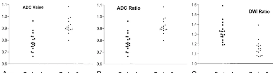 FIG 1.Images obtained in three patients in group B who had hyperintense regions at initial DWI that appeared normal at follow-up.Region 1 is DWI-hyperintense tissue that was abnormal at follow-up imaging