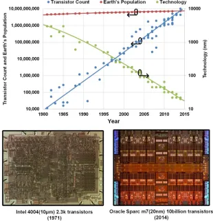 Figure 1.2: Microprocessor core count scaling (left) and microprocessor clock frequency scaling (right) [2] (data from ISSCC trends 2012)