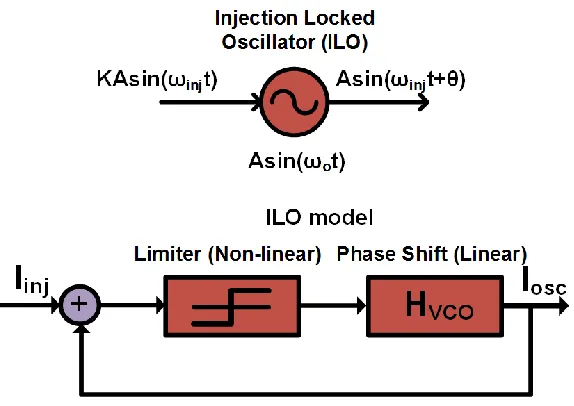 Figure 2.8: Injection locked oscillator. 