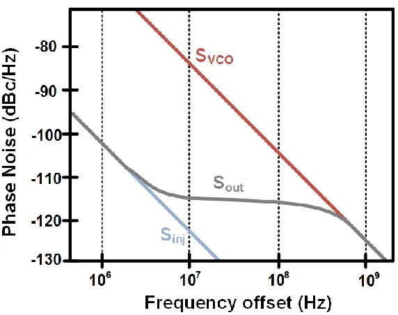 Figure 2.10: Phase noise of the injected output as a function of the phase noise of VCO and input signals