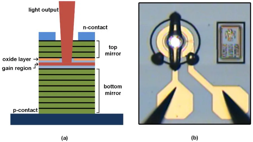 Figure 2.11: (a) Cross-section of a VCSEL. (b) Die micrograph of a VCSEL. 