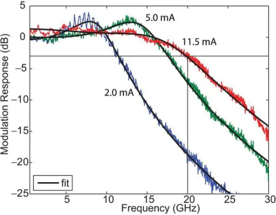 Figure 2.13: VCSEL bandwidth limitations. 