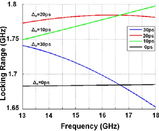 Figure 3.8: Variation of fLnew with Δ o.  