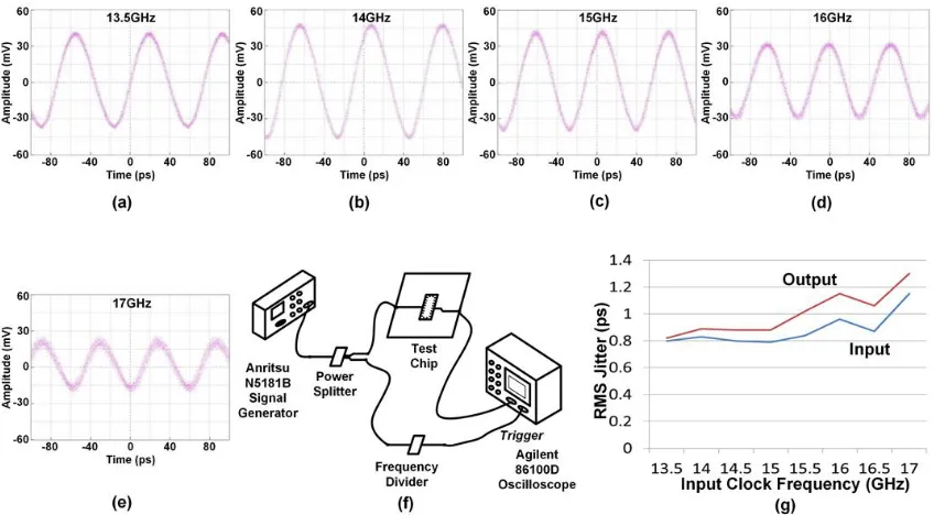 Figure 3.10: (a)-(e) Measured locked output signals at several reference frequencies. (f) 