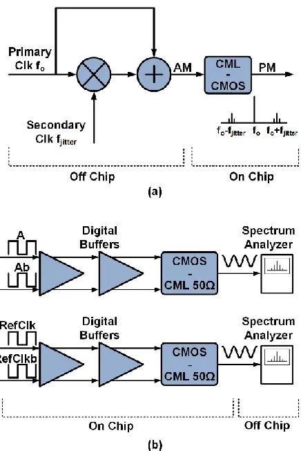 Figure 3.11: (a) Measurement setup for generating PM signal reference. (b) Setup for measuring the spectrum of reference and output signals  
