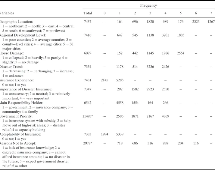 Table I. Frequency Distribution of Variables in the Survey