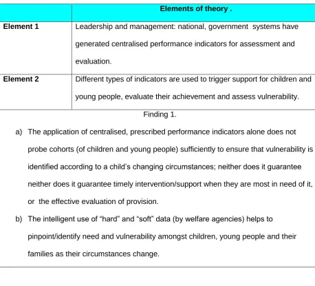 Table 4.1. Elements of theory (Glaser and Strauss, 2007) emerging from analysis of data from Research Study (1): Finding 1