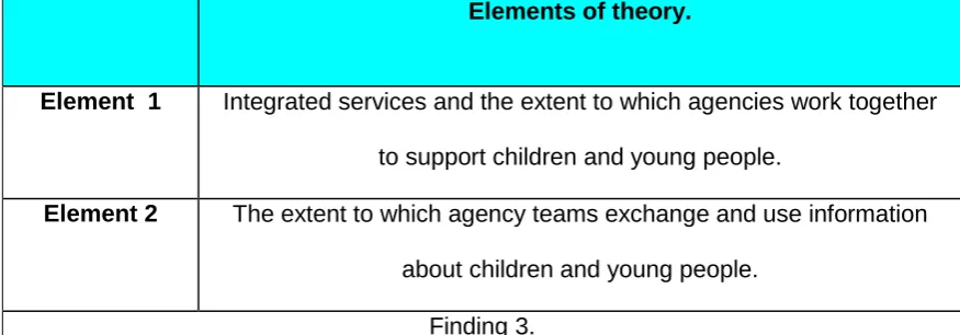 Table 4.3: Elements of theory (Glaser and Strauss, 2007) emerging from analysis of data from Research Study (1): Finding 3