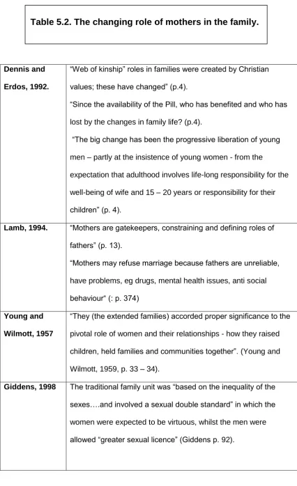 Table 5.2. The changing role of mothers in the family. 