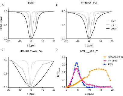 Fig. 2.12 CEST Spectroscopy |A. Z-spectra of the culture medium, and of B. Non-magnetic E