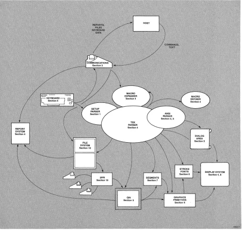 Figure 2-1. 4110 Series Terminal Subsystems. 
