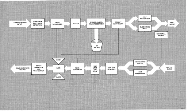 Figure 3-1. 4110 Series Communications System. 