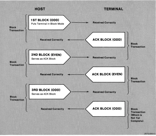 Figure 3-2. Error-Free Block Transmission. 