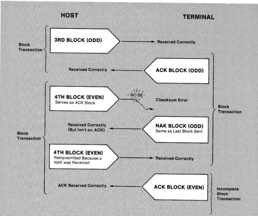 Figure 3-3. Occasional Errors in Block Mode. 