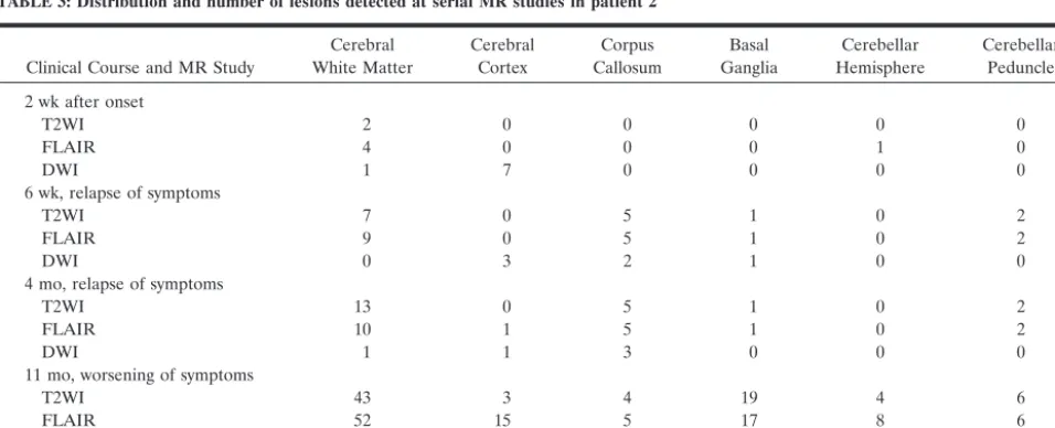 TABLE 2: Distribution and number of lesions detected at serial MR studies in patient 1