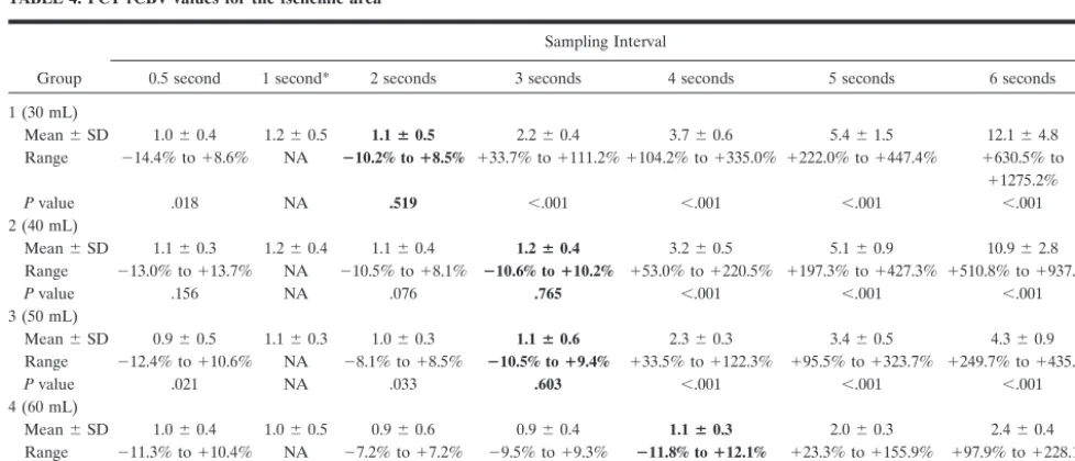 TABLE 4: PCT rCBV values for the ischemic area