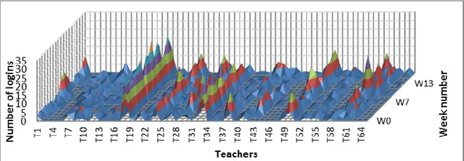 Figure 1. Teachers’ e-learning site logins in a semester 