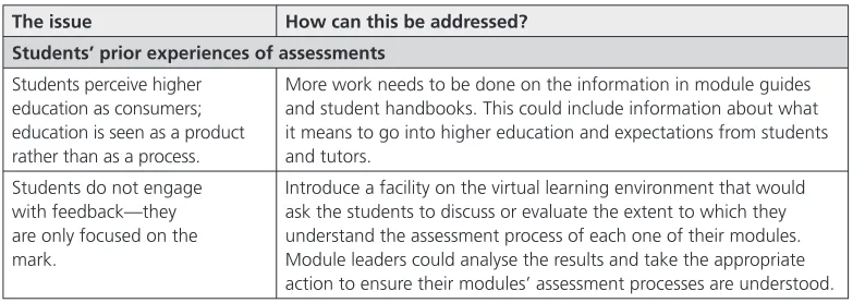 Table 2. Addressing issues in student feedback.