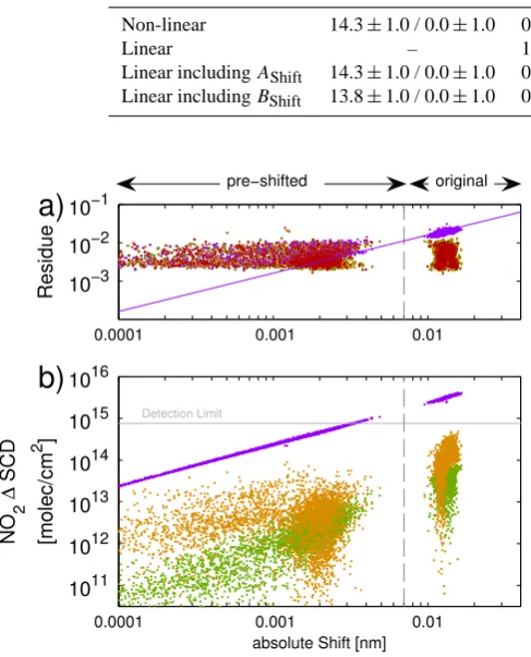 Table 4. Comparison of the results of the non-linear and the different linear ﬁts applied to SCIAMACHY measurements on 1 June 2006.Spectral shift, ﬁt residues, and NO2 SCD bias are displayed as mean ±standard deviation, ﬁrst for the original, then (separated by “/”) forthe pre-shifted set of references.