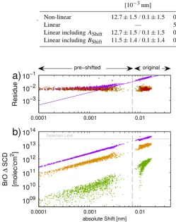 Table 5. Comparison of the results of the non-linear and the different linear ﬁts applied to GOME-2 measurements on 12 April 2009.Spectral shift, ﬁt residues, and BrO SCD bias are displayed as mean ±standard deviation, ﬁrst for the original, then (separated by “/”) for thepre-shifted set of references.