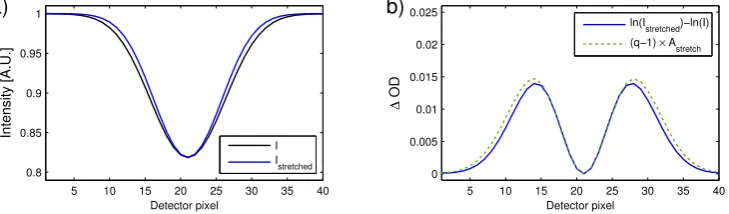 Fig. 1. Illustration of the effect of a spectral shift ofabsorption line according to Eq