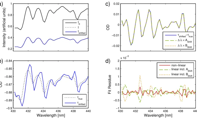 Fig. 4. Comparison of the ﬁtted and the true shift (left panel, for stretchand the linear ﬁt including ≡ 1) and stretch (right panel, for shift ≡ 0) for the non-linear (red) AShift and AStretch (green)