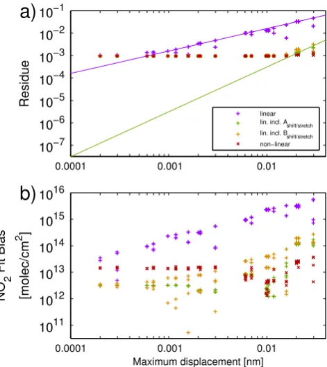 Fig. 5. Dependency of the peak-to-peak ﬁt residue (a) and the abso-lute NO2 bias (b) on the maximum spectral displacement causedby the combined shifts and stretches applied, for the non-linearand various linear ﬁts, on a log-log-scale