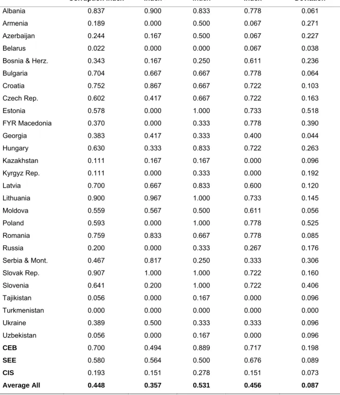Table 2: Anti-corruption activity indices, 1999-2002 Intensity of  Anti-Corruption Index  Omnibus Index  Legal  Framework Index  Conventions Index  Standard  Deviation  Albania  0.837  0.900  0.833  0.778  0.061  Armenia 0.189  0.000 0.500  0.067  0.271  A