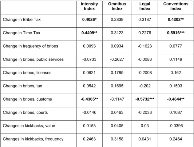 Table 3: Bivariate correlations between anti-corruption programmes and  changes in administrative corruption 
