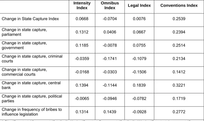 Table 4: Bivariate correlations between anti-corruption programmes and changes  in state capture 