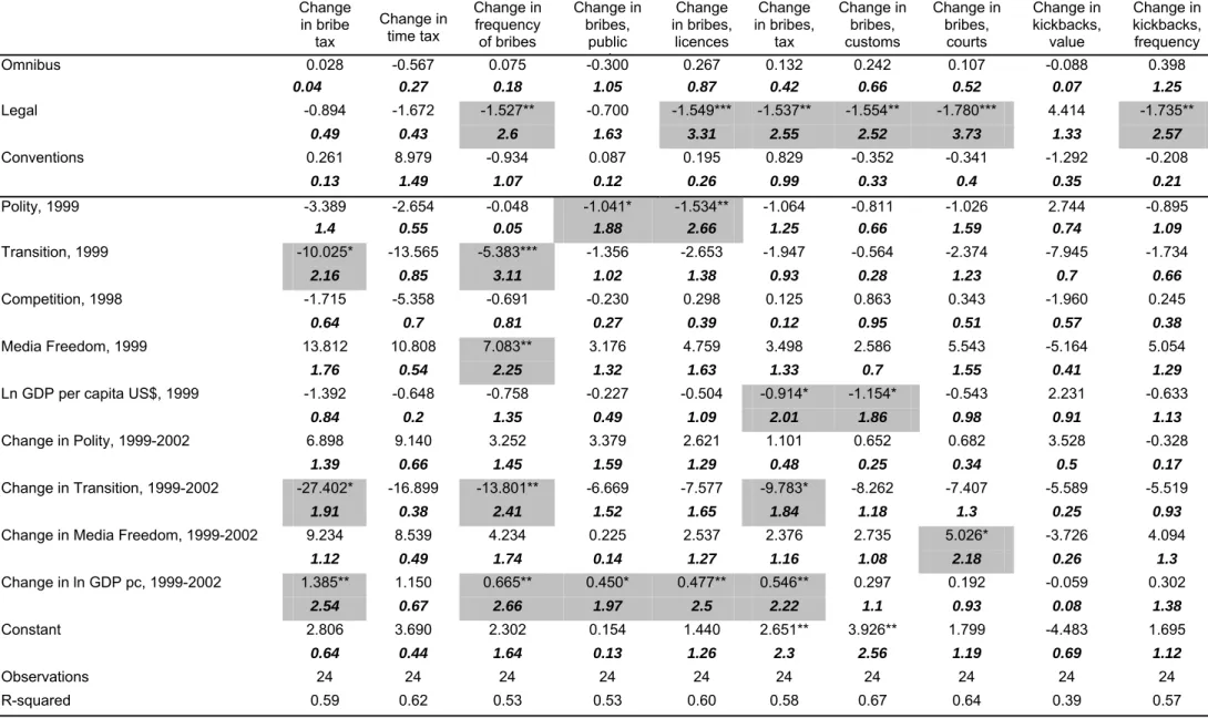 Table 5: Multivariate regression results: anti-corruption programmes and changes in administrative corruption  Change  in bribe  tax  Change in time tax  Change in frequency of bribes  Change in bribes, public  i Change  in bribes, licences  Change  in bri
