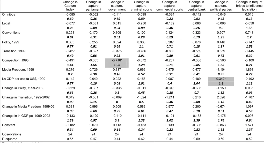 Table 6: Multivariate regression results: anti-corruption programmes and changes in state capture  Change in  Capture  Index  Change in capture,  parliament  Change in capture,  government  Change in capture,  criminal courts  Change in capture,  commercia