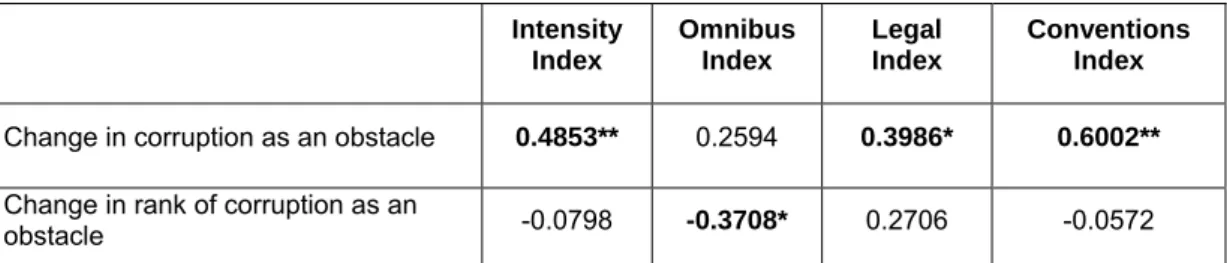 Table 7: Bivariate correlations between anti-corruption programmes and  changes in perceptions of corruption 
