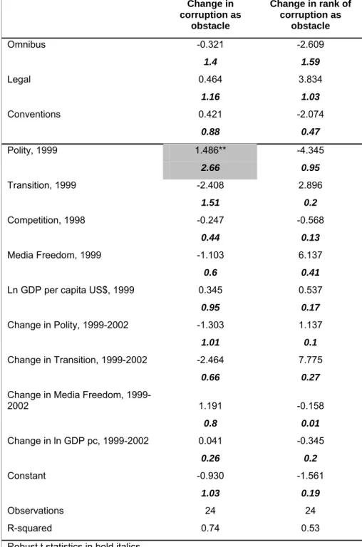 Table 8: Multivariate regression results: anti-corruption programmes and  changes in perception of corruption 