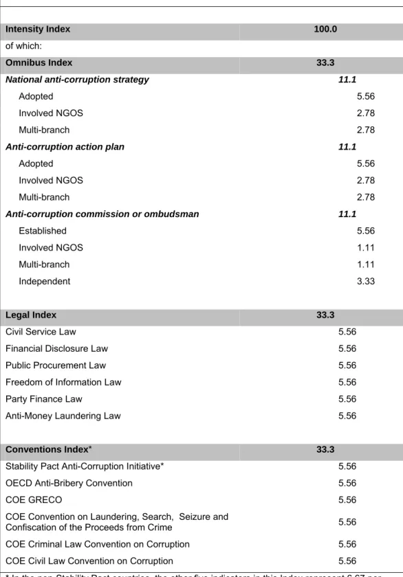 Table 1: Anti-corruption matrix variables and weighting 